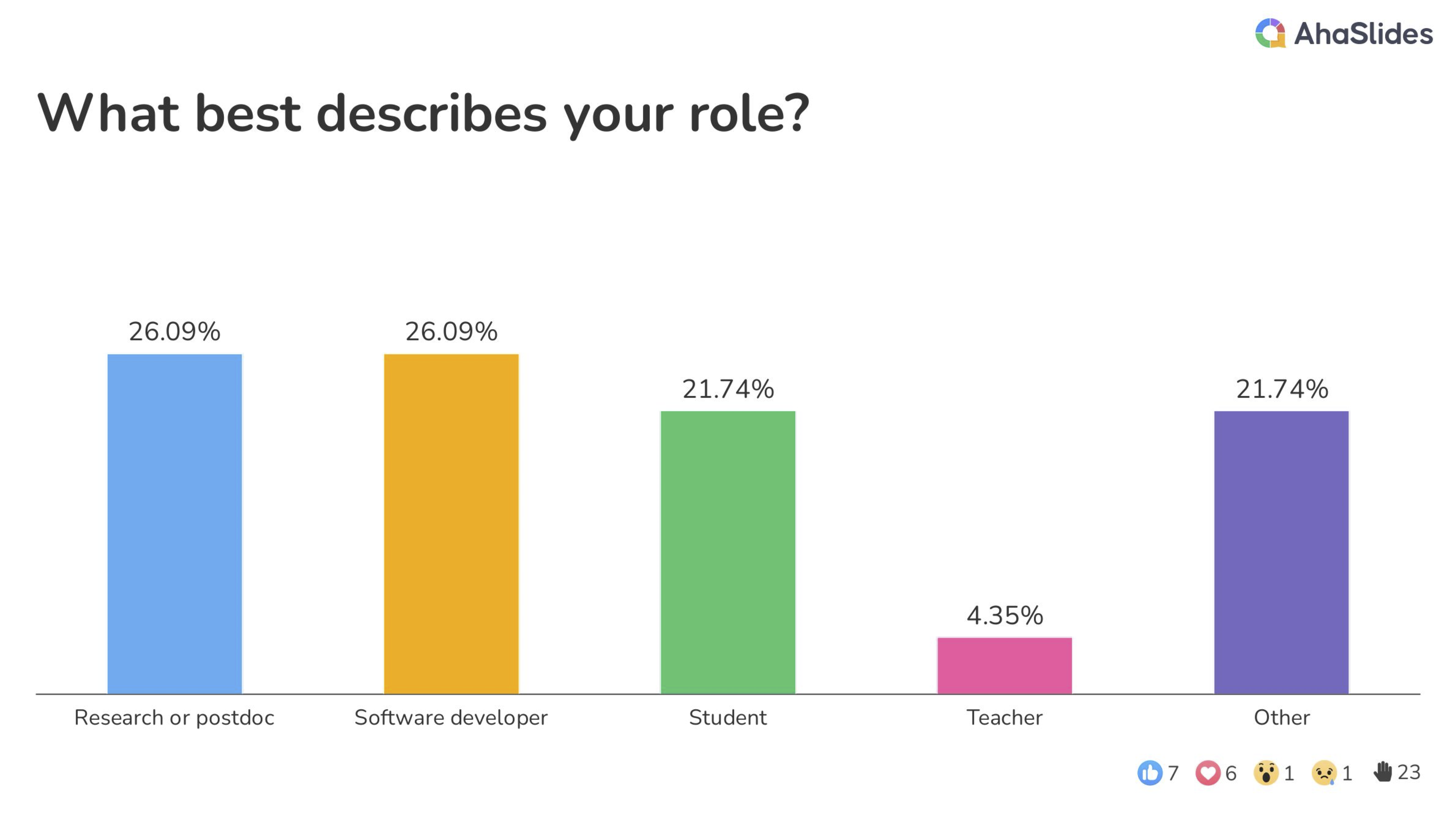 26% researcher or postdoc, 26% software developer, 22% students, 5% teachers, and 22% something else