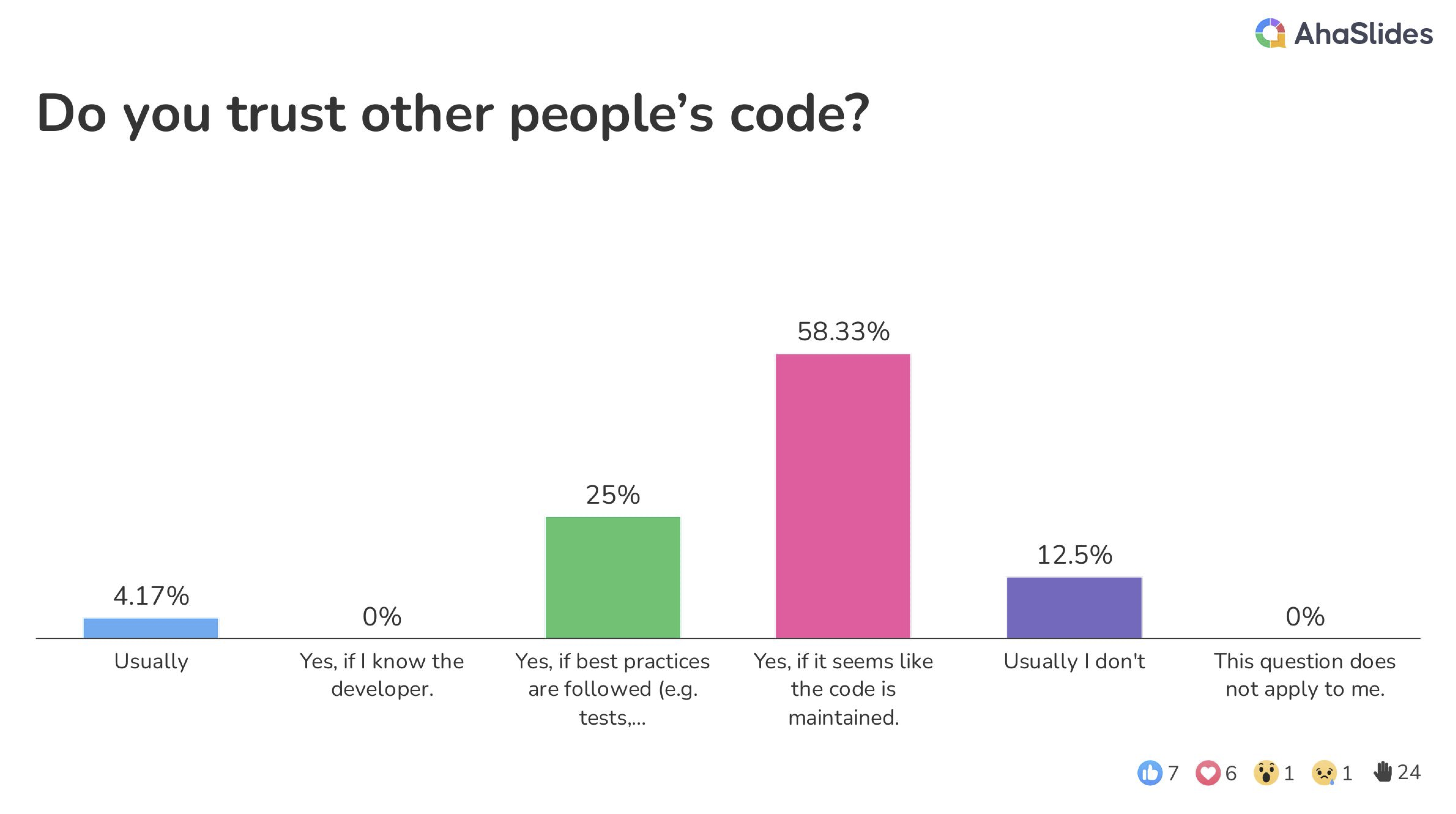 58% if the code seems to be maintained, 25% if best practices are followed, 12% usually I don&amp;rsquo;t, 4% usually I do